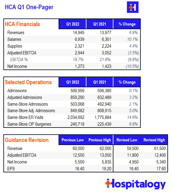 HCA's worst Q1 ever 