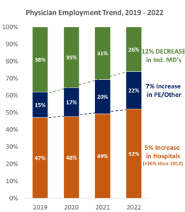 The Future Of Physician Employment And The Physician Practice