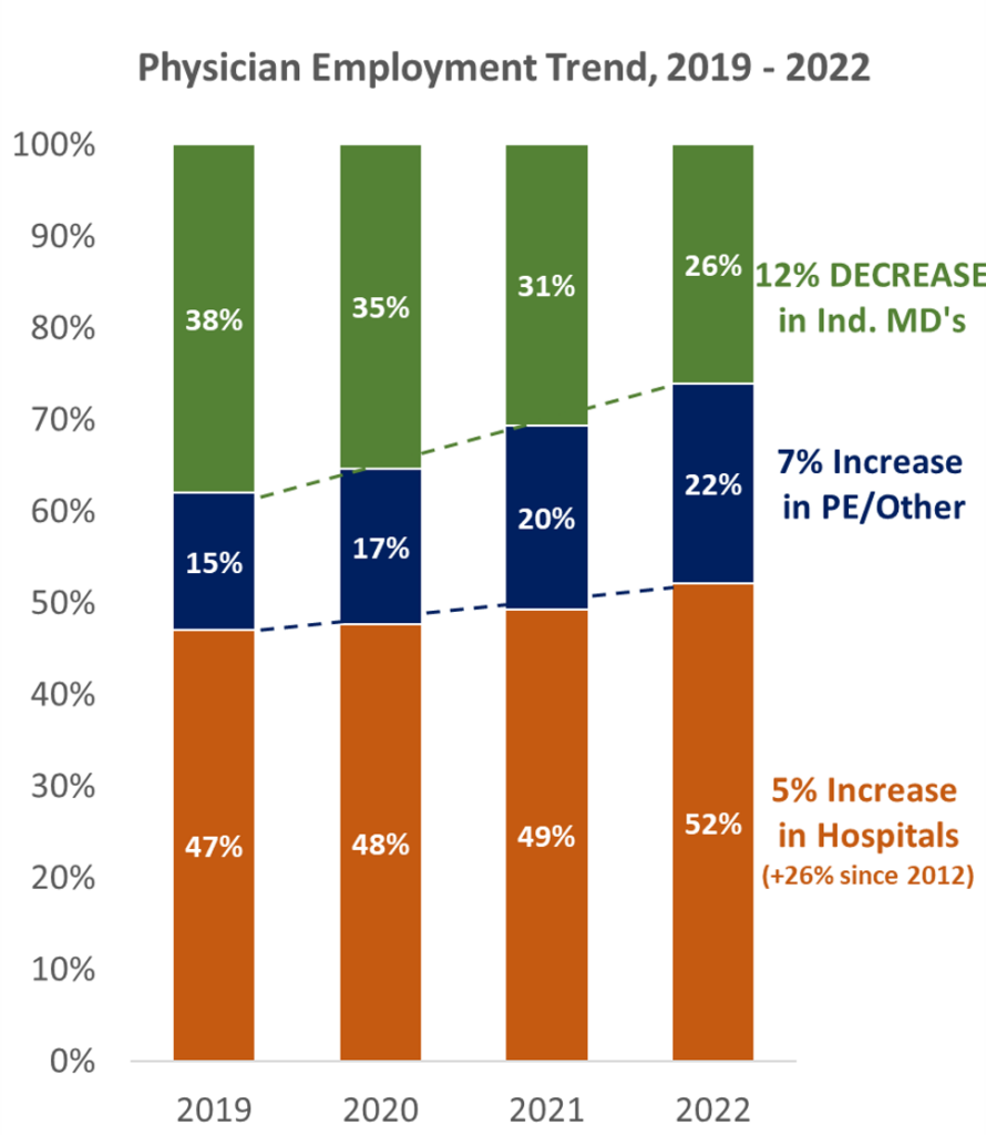 Hospitalogy Physician employment trend