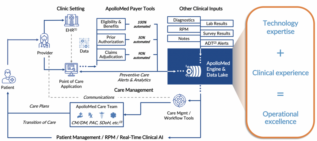 care platform landscape - agilon privia apollomed p3 health partners - hospitalogy