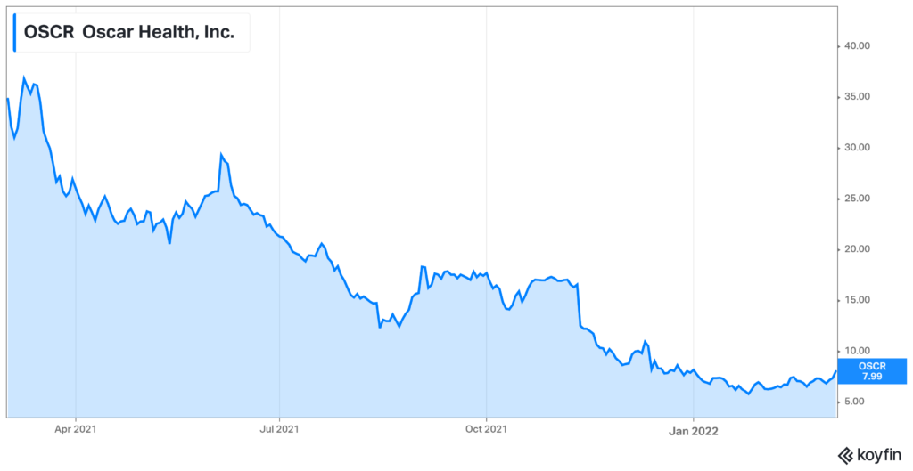 10 worst health tech and services stocks 2021