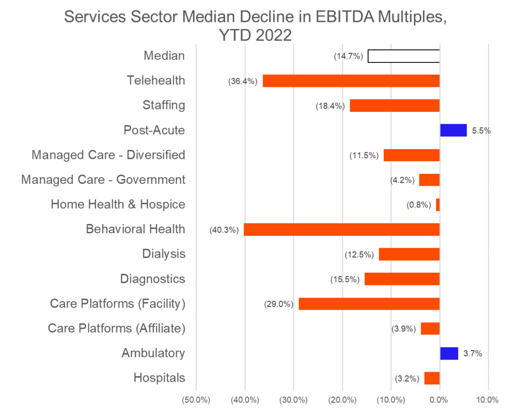 healthcare services valuation update 2022 - hospitalogy