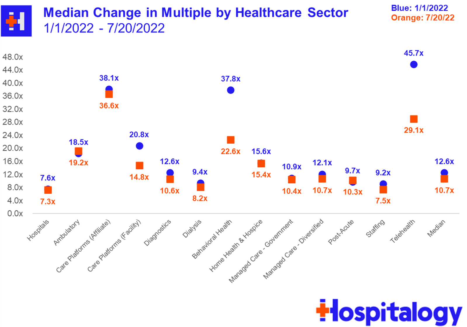 Healthcare Services Valuation Update