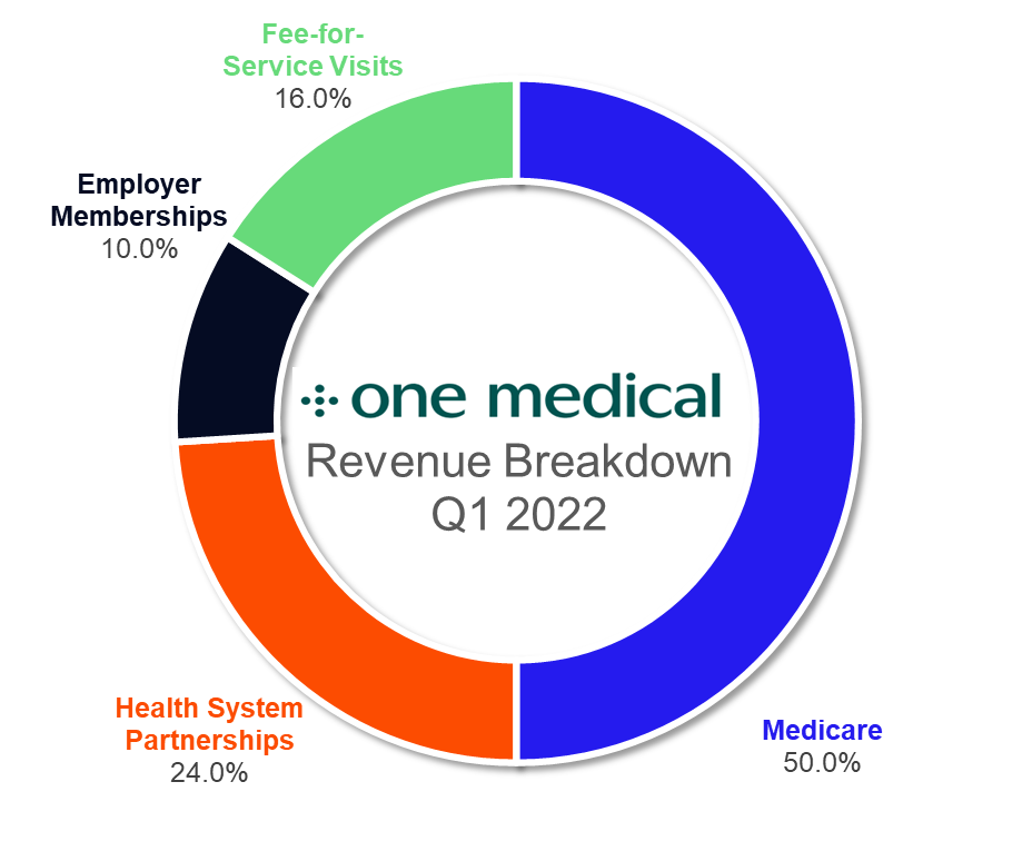 One Medical Acquisition: The Path Forward - Bill of Health