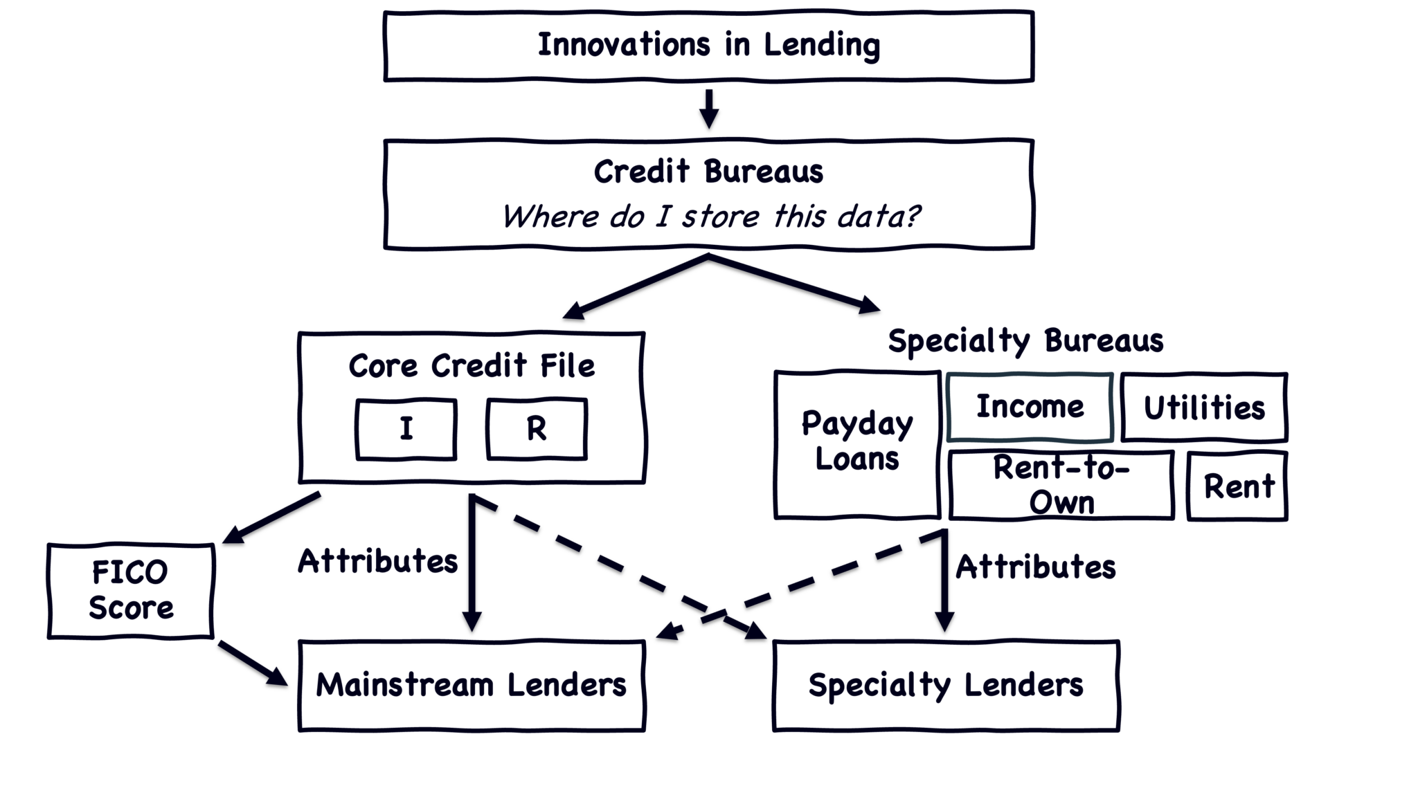 Fintech is Breaking the Credit Bureaus