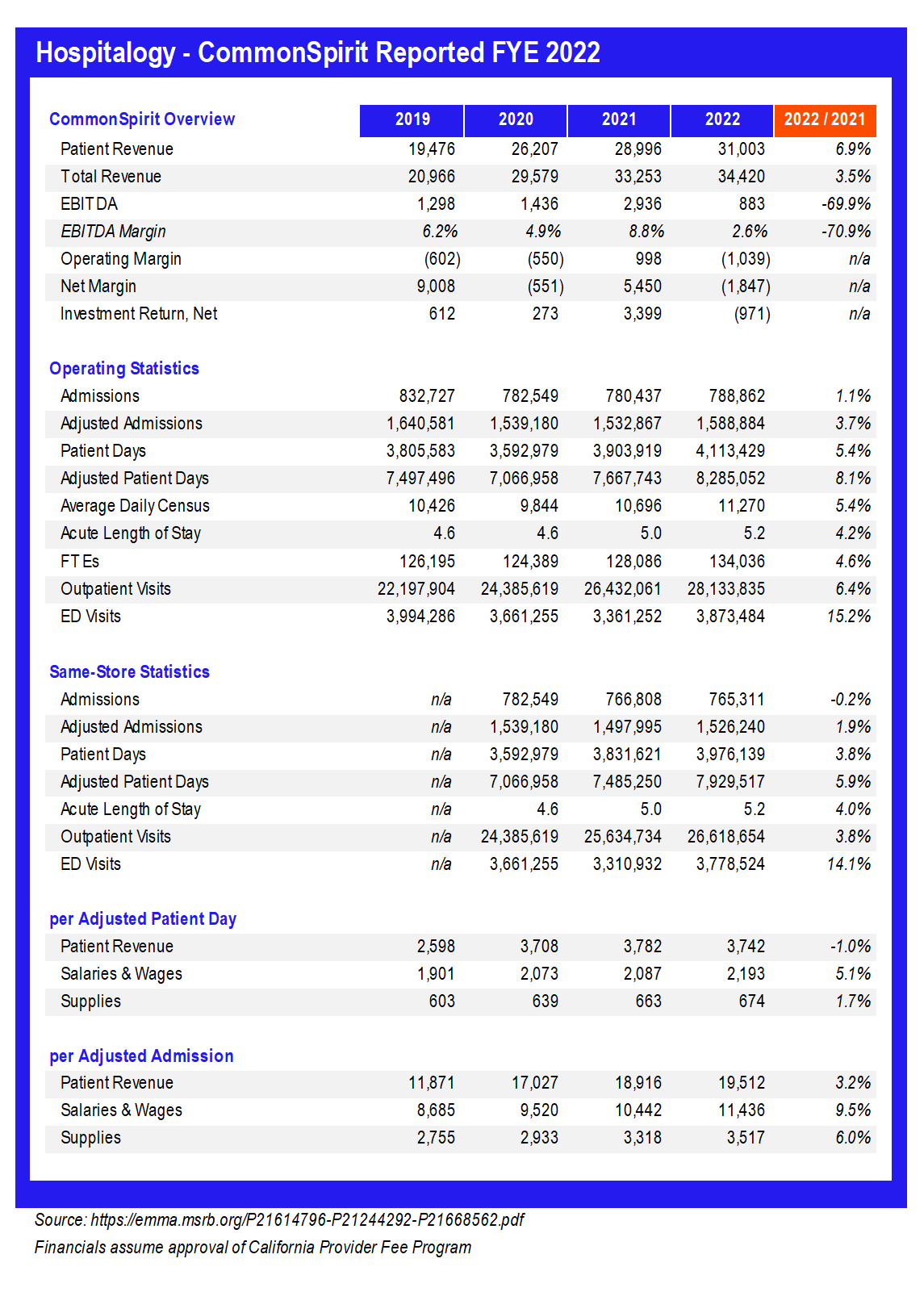 CommonSpirit Health 2022 financial and operating results - Hospitalogy
