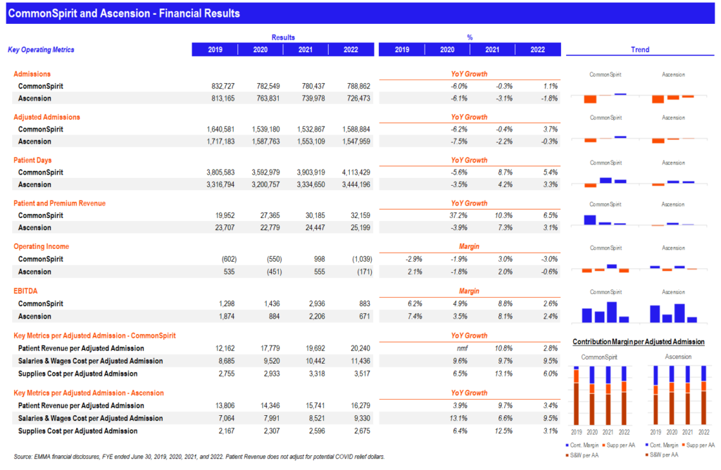 commonspirit health and ascension health FYE 2022 earnings results hospitalogy
