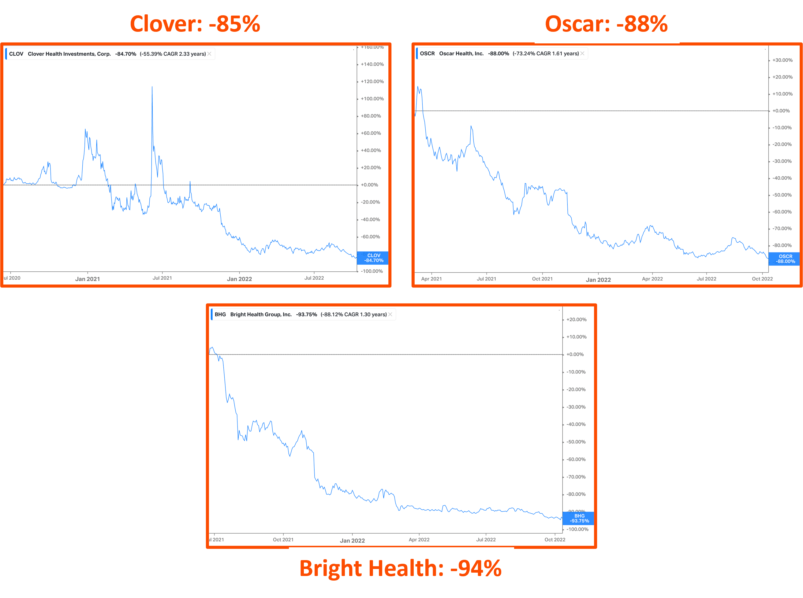 insurtechs vs incumbents - bright health oscar health clover health financial performance hospitalogy
