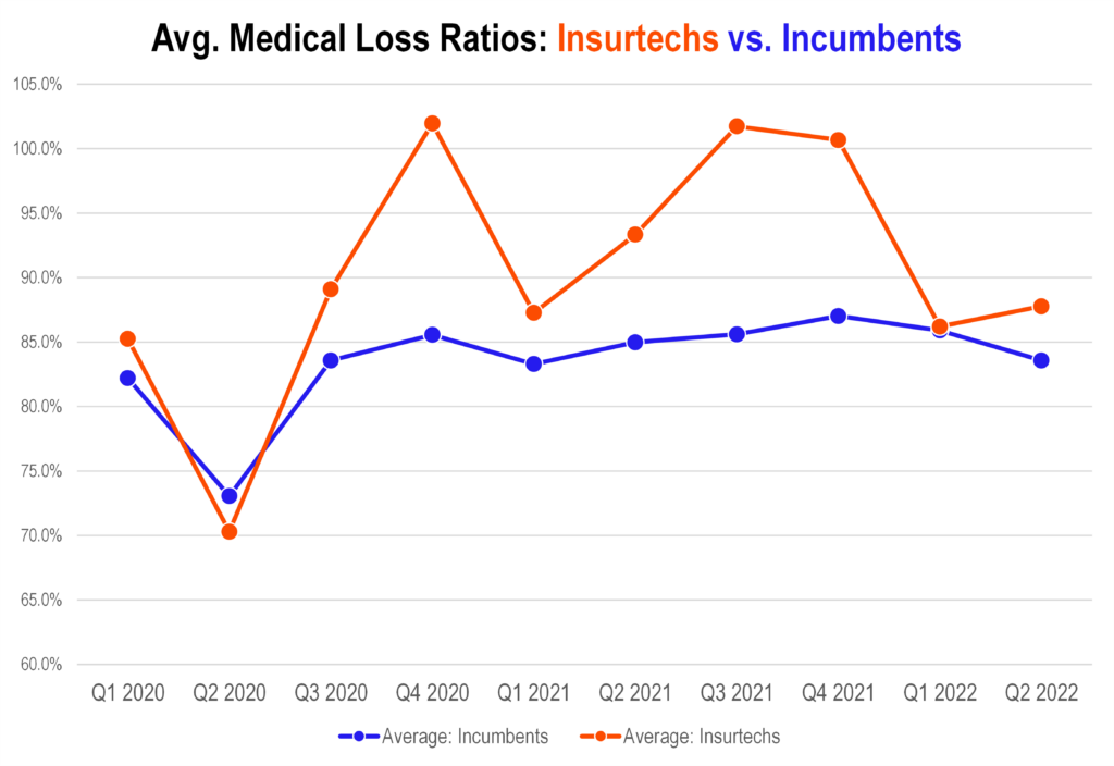 insurtechs vs incumbents - bright health oscar health clover health financial performance hospitalogy