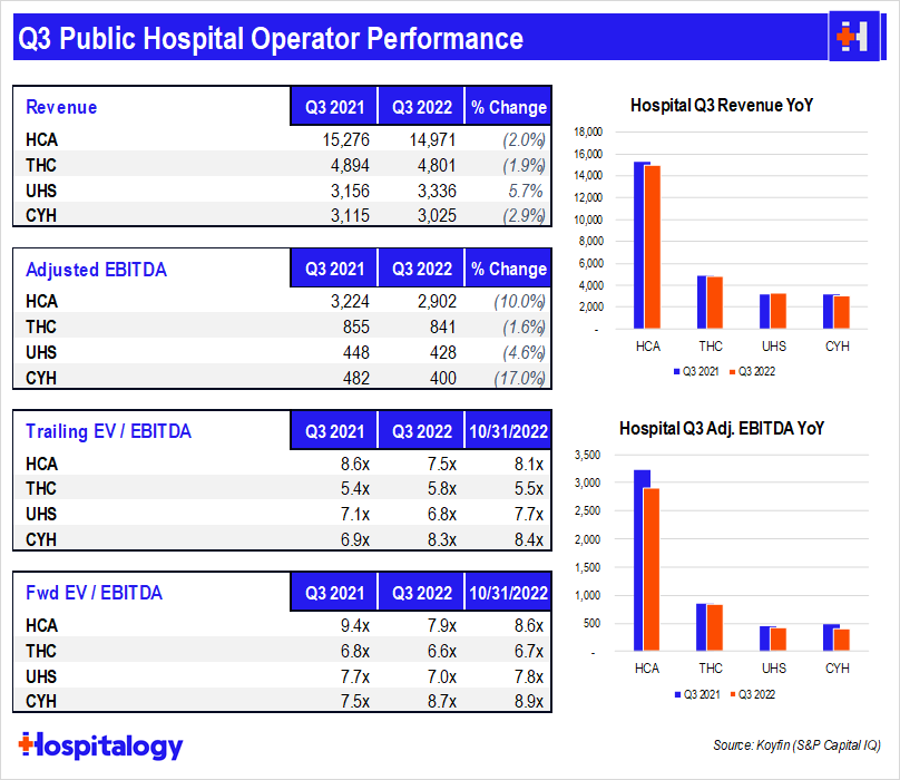 Q3 2022 public hospital operator performance