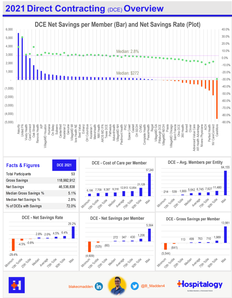 Breaking down the 2021 direct contracting results from CMS - Hospitalogy