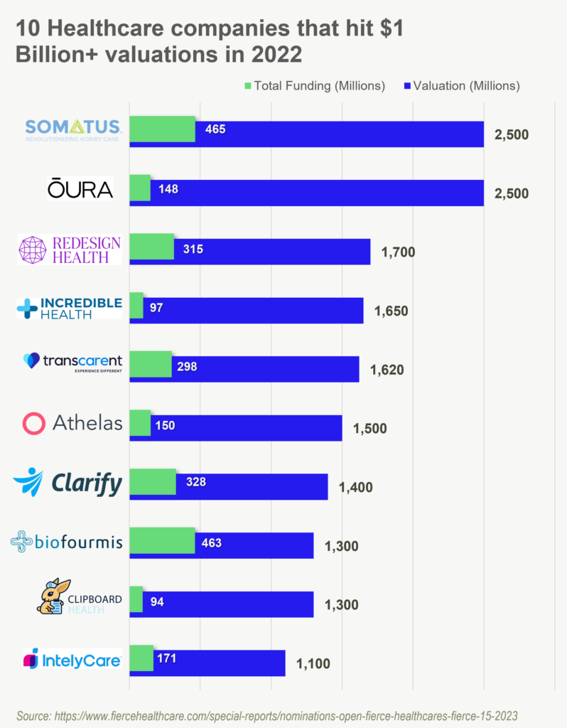 digital health unicorns 2022 fundraise