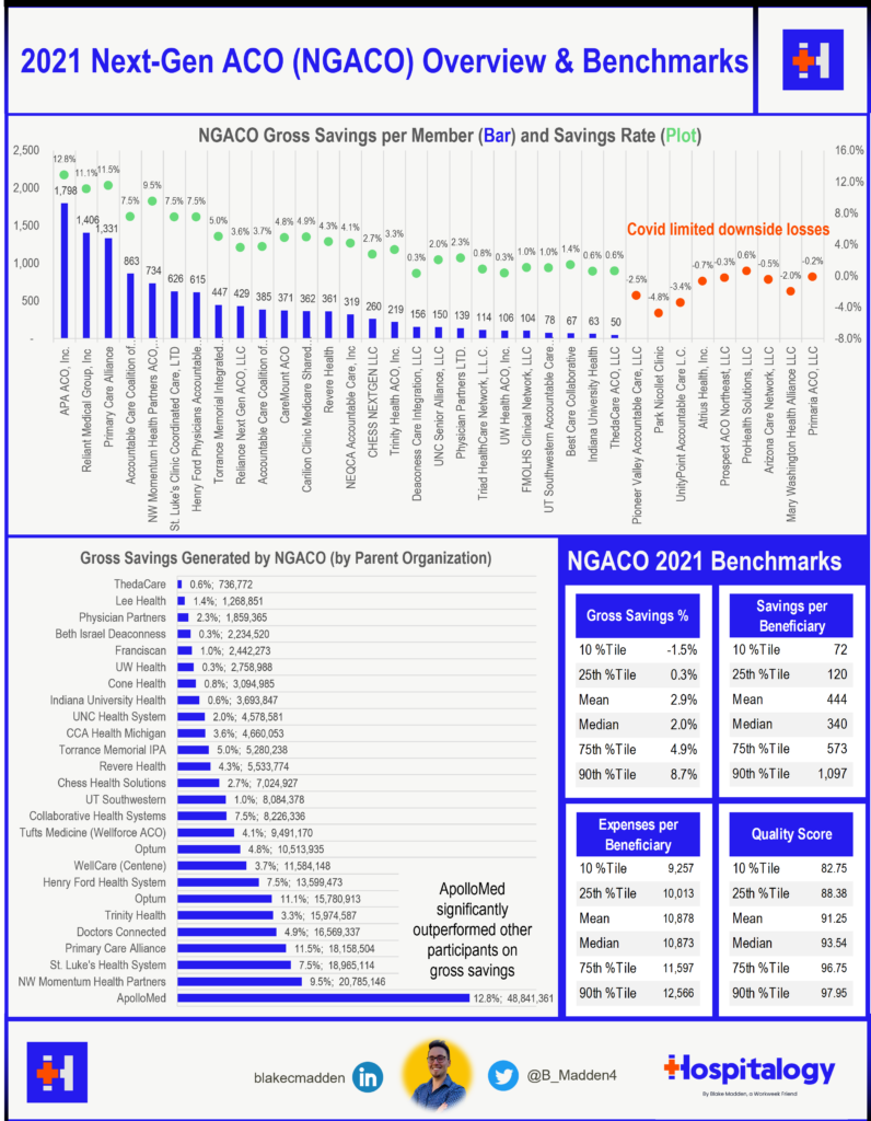 5 Insights from Next Generation ACO Results for 2021 - Hospitalogy