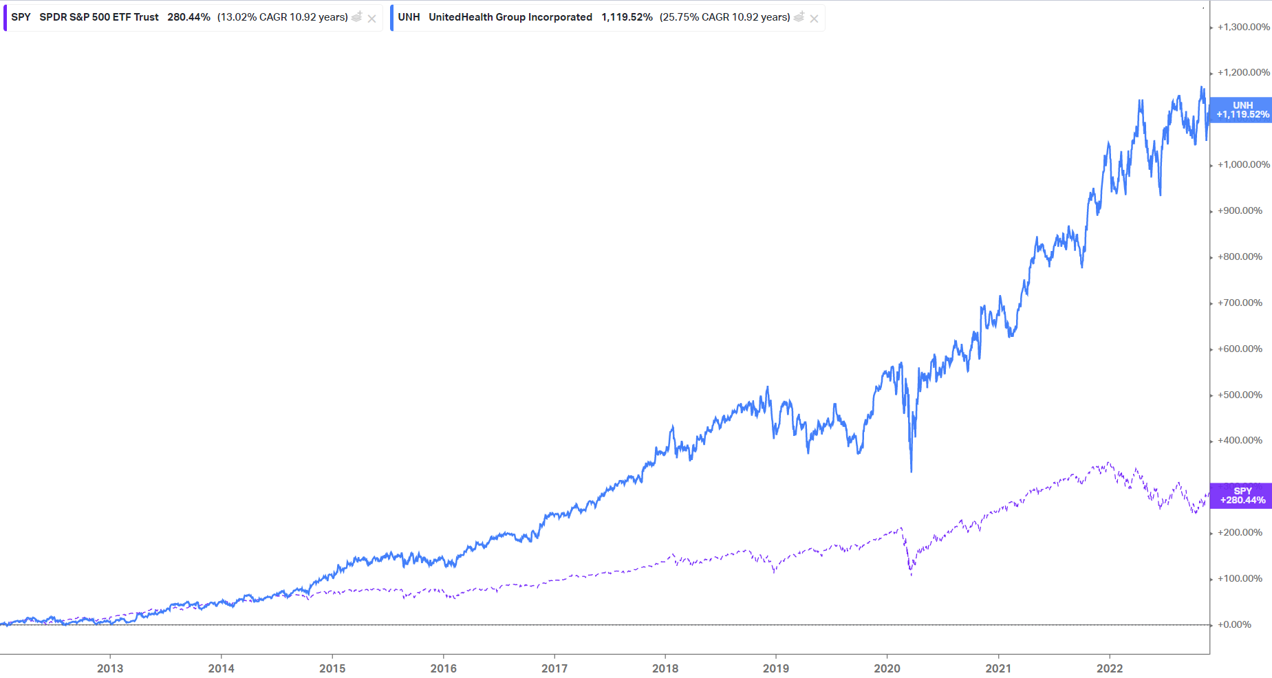 United Health Stock Forecast