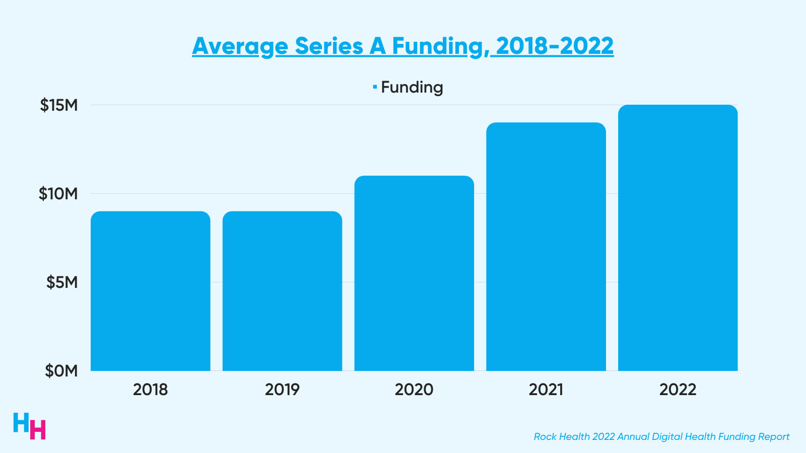 Digital Health Funding Slows in 2022 Is the Hype Fading or is it a