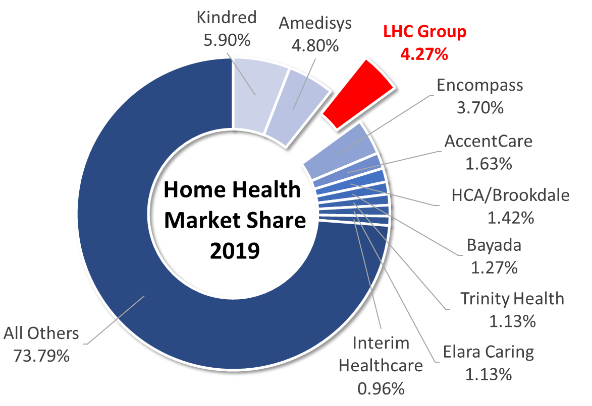 Home Healthcare Market Trends 2019