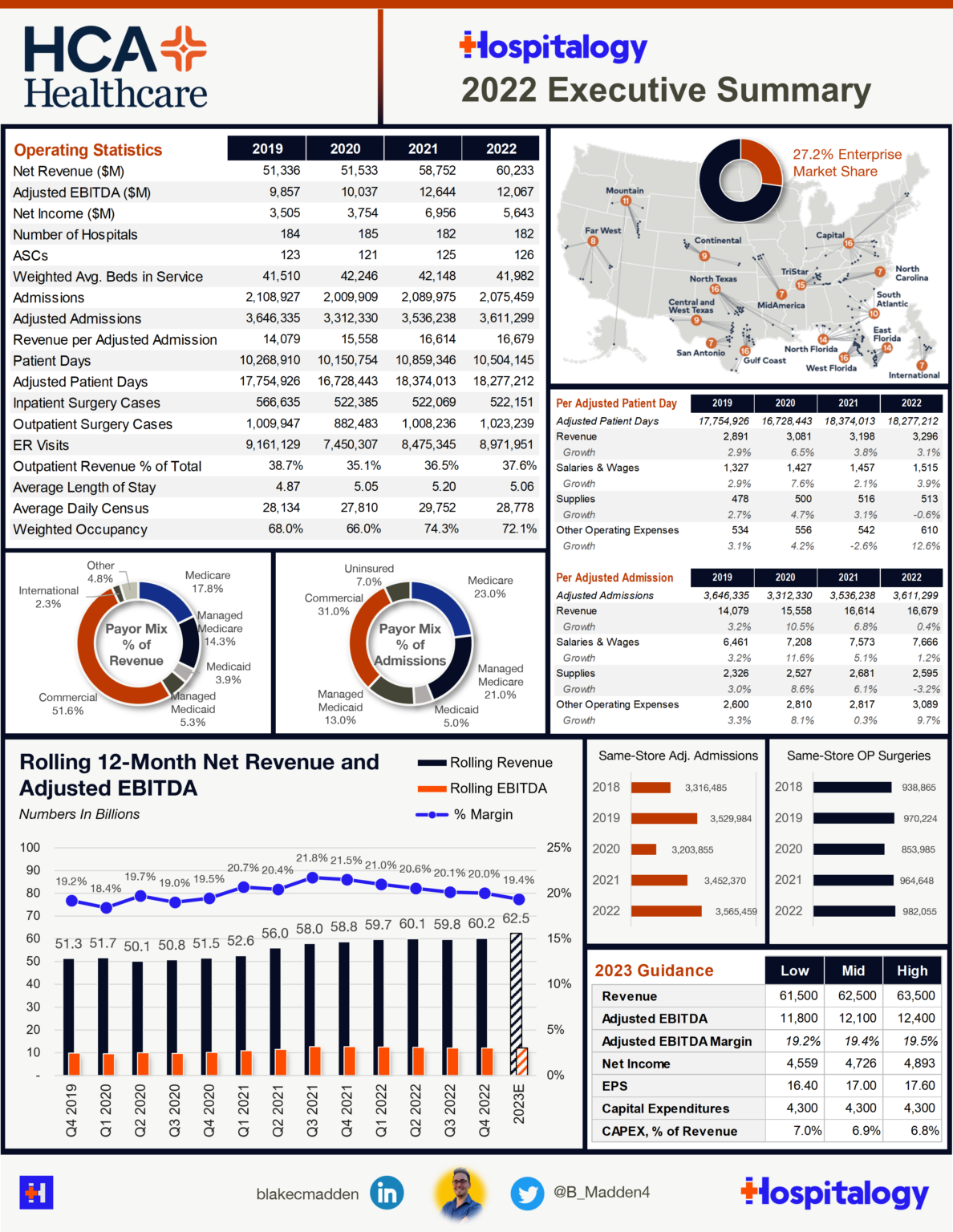 What HCA Healthcare is telling us about healthcare in 2023