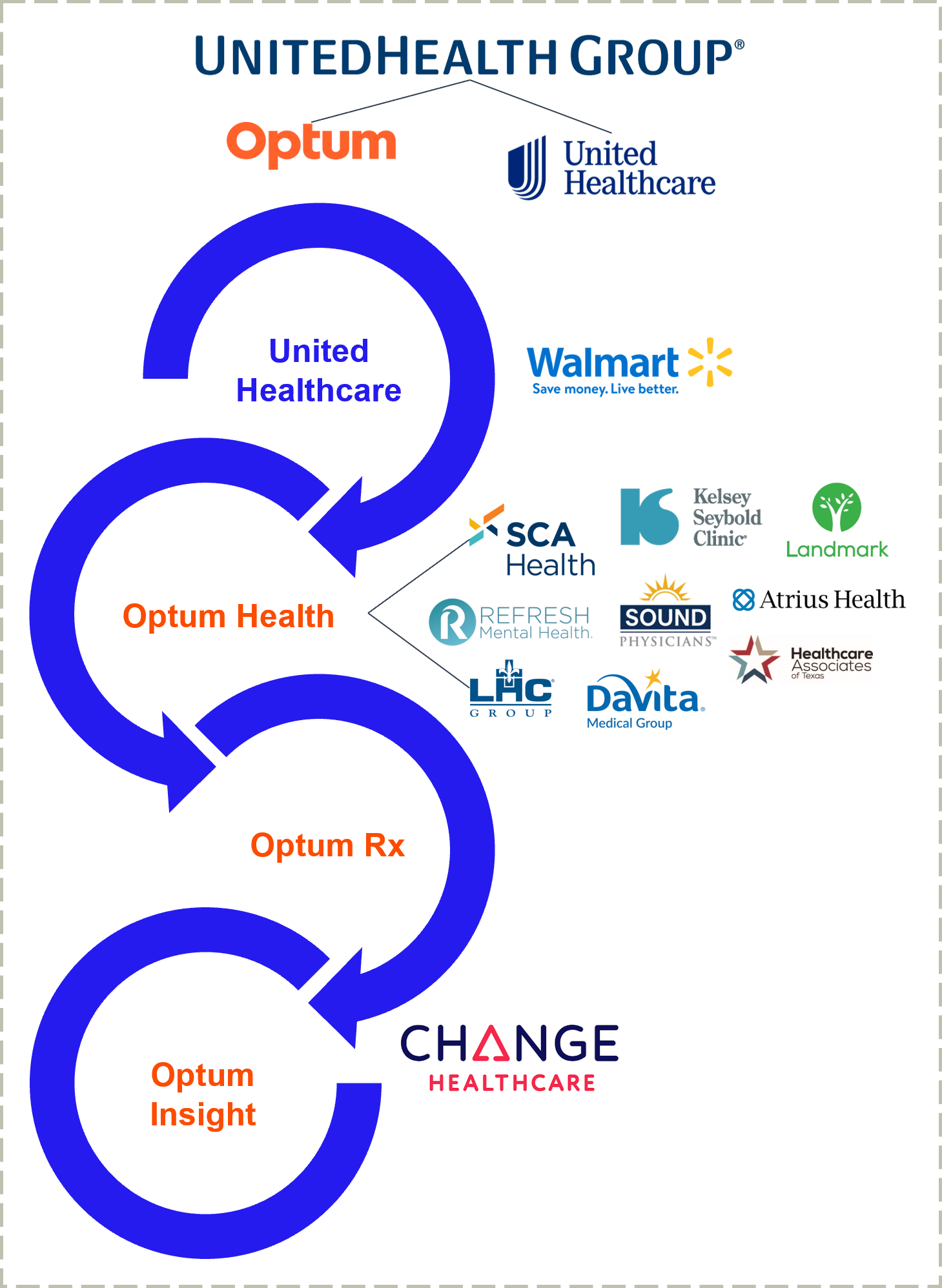 Revisiting the LHC Group and Optum 6 Billion Deal