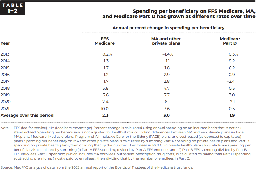 I Read MedPAC's March 2023 Report So You Don't Have To