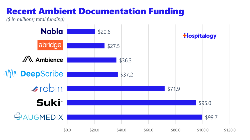 Recent artificial intelligence ambient documentation and clinical workflow funding - Hospitalogy