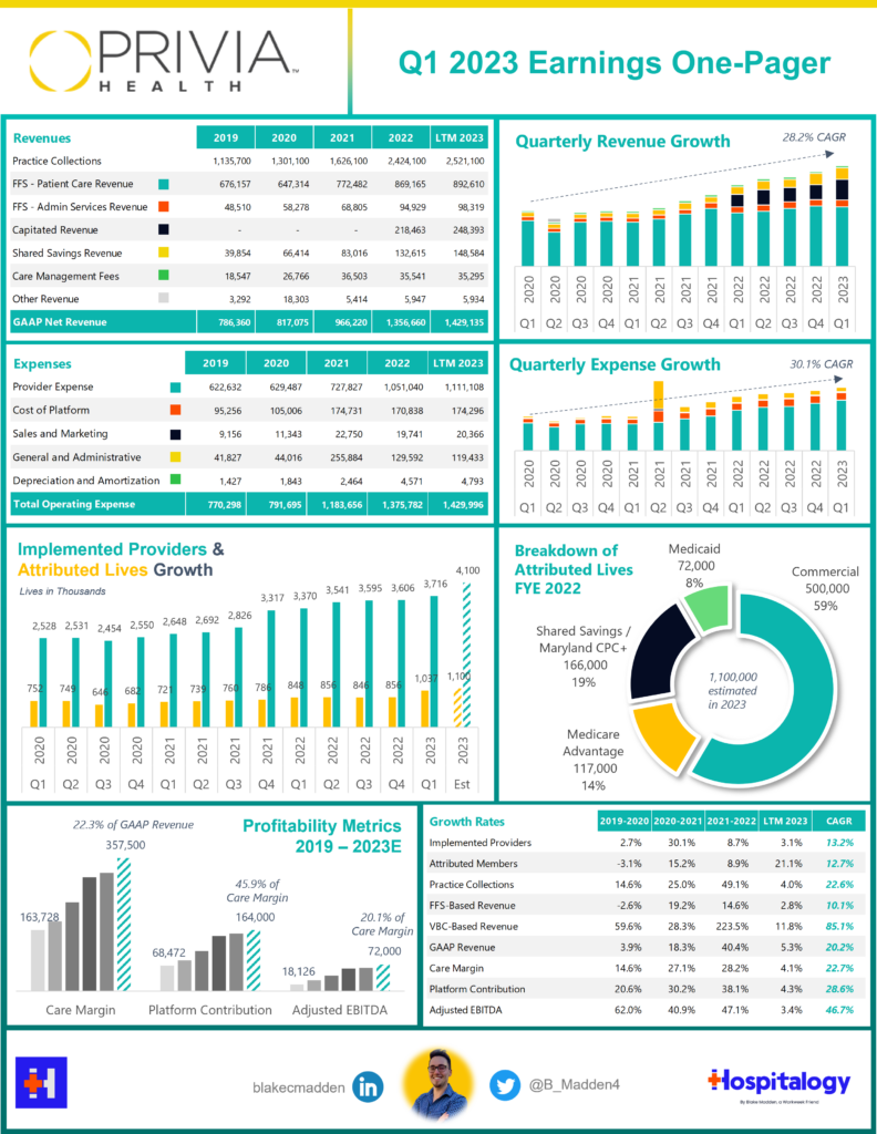 Privia Health financial and operating analysis Q1 2023 one pager Hospitalogy