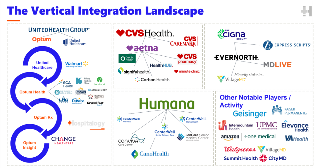 The Vertical Integration Imitation Game Vertical Integration Landscape Hospitalogy