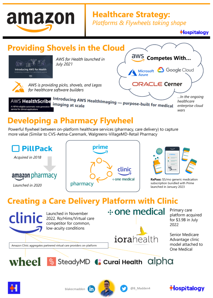 Amazon Healthcare Strategy AWS for Health Amazon Clinic RxPass One Medical Flywheel - Hospitalogy