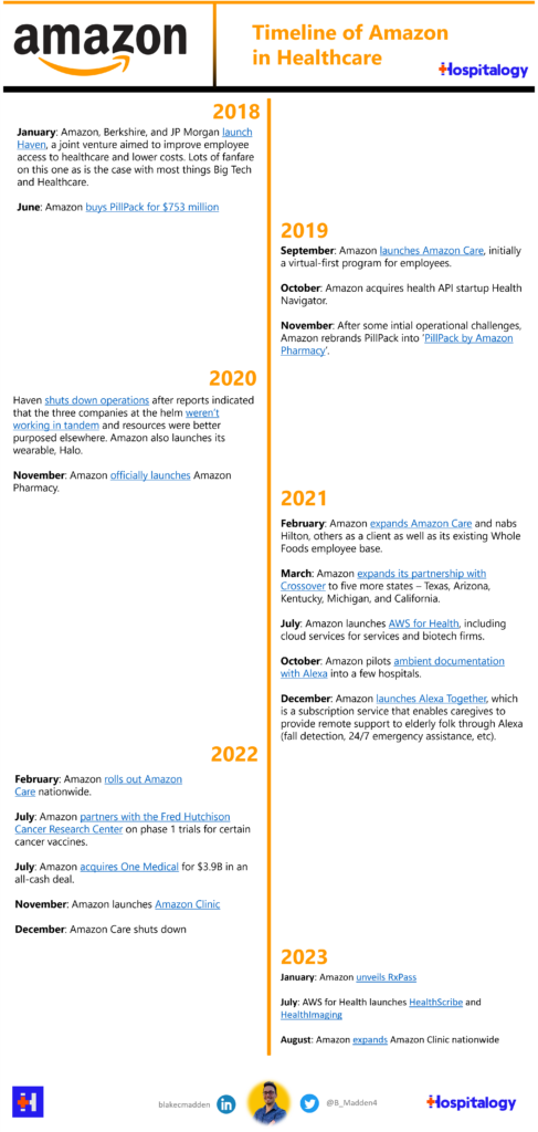 Timeline of Amazon in Healthcare - Amazon Healthcare Strategy AWS for Health Amazon Clinic RxPass One Medical Flywheel - Hospitalogy