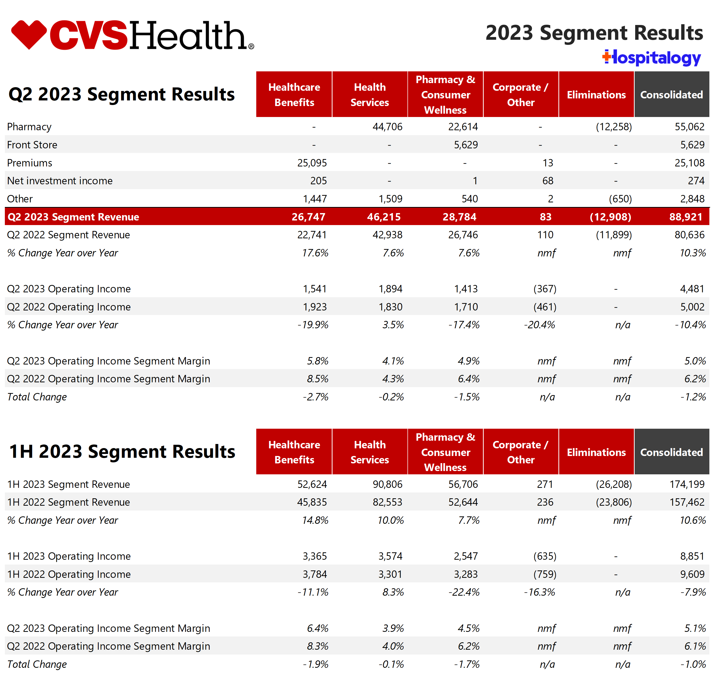 https://workweek.com/wp-content/uploads/2023/08/CVS-Q2-2023-Segment-Results.png