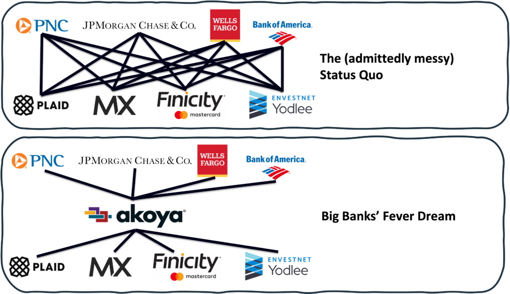 Fidelity & PNC Lead Akoya's Open Banking Land Grab; CFPB's Chopra Not  Amused, Statements Indicate