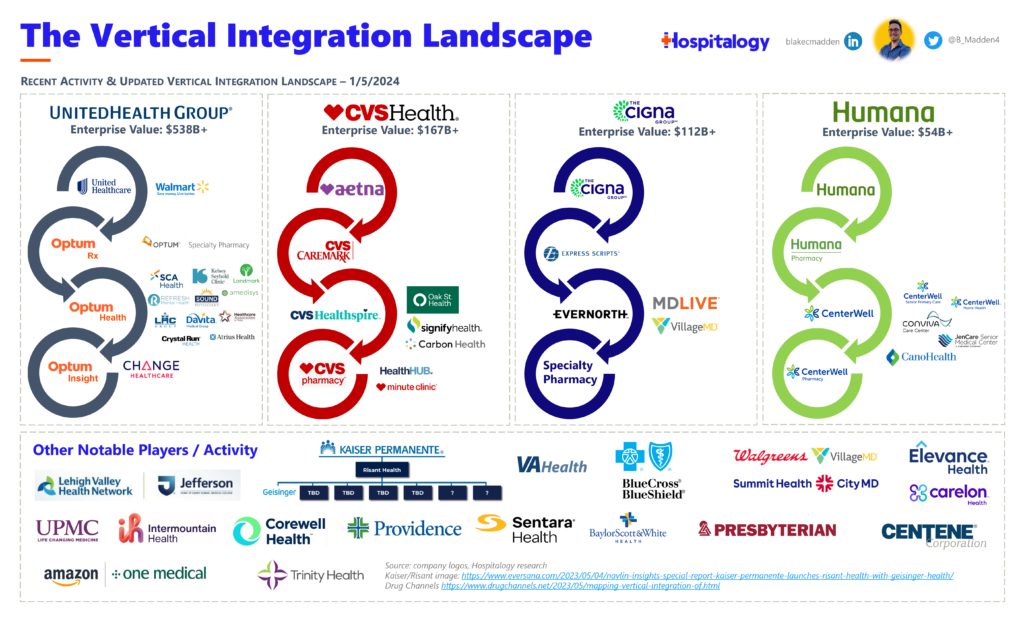 The healthcare vertical integration landscape - hospitalogy