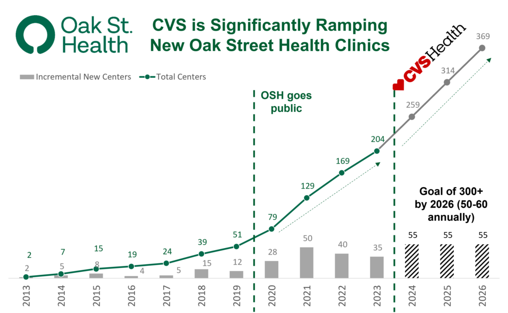 Analyzing Oak Street Health's Growth Trajectory from Private, to Public, to Vertically Integrated with CVS
